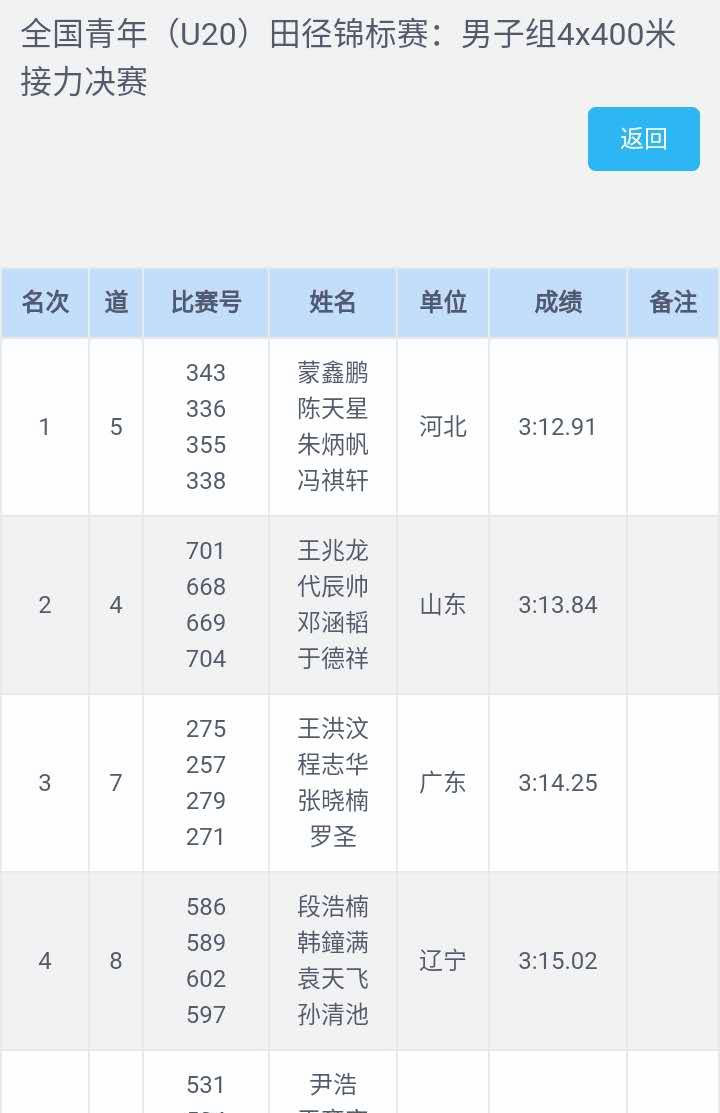 市体校输送运动员王洪汶王鹏获2019年全国青年u20田径锦标赛冠军