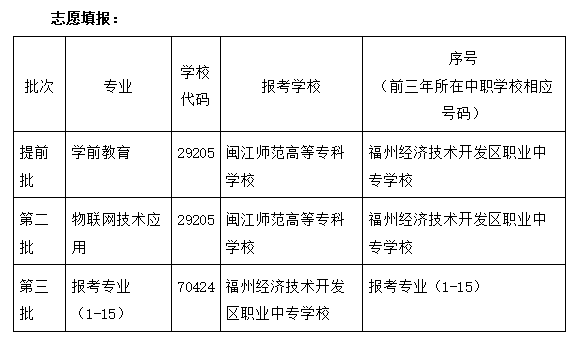 2023年福州经济职业技术学校与闽江师范高等专科学校联办五年制（3+2）学前教育专业招生简章