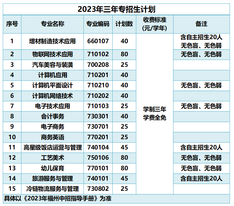 福州经济技术开发区职业中专学校2023年三年专招生计划