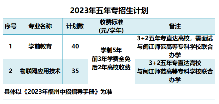 福州经济技术开发区职业中专学校2023年五年专招生计划